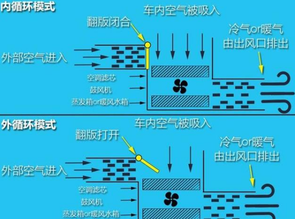 夏天的體檢車開空調是內循環還是外循環